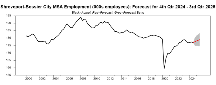 chart showing the employment forecast for Shreveport, Louisiana in Q4 2024