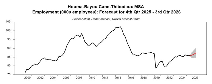 chart showing the employment forecast for Houma-Bayou Cane-Thibodaux, Louisiana