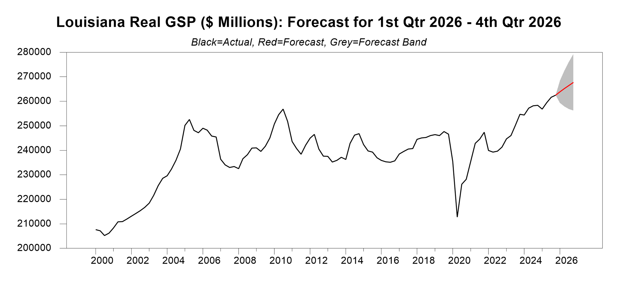 Line graph showing Louisiana’s real Gross State Product (in millions of dollars) from 2000 through a forecast ending in the third quarter of 2026. The black line represents actual values, which fluctuate over time with a sharp dip around 2020 followed by recovery, while the red line projects continued growth through 2026, surrounded by a widening gray band indicating forecast uncertainty.