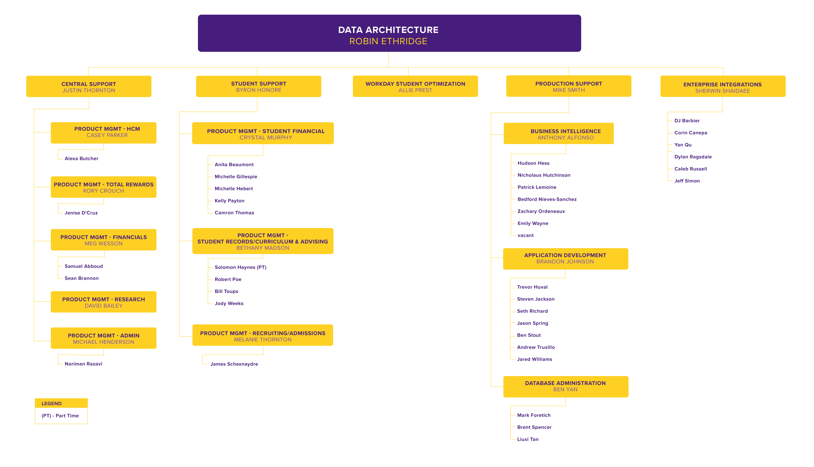 Data Architecture Org Chart, detailed in text below
