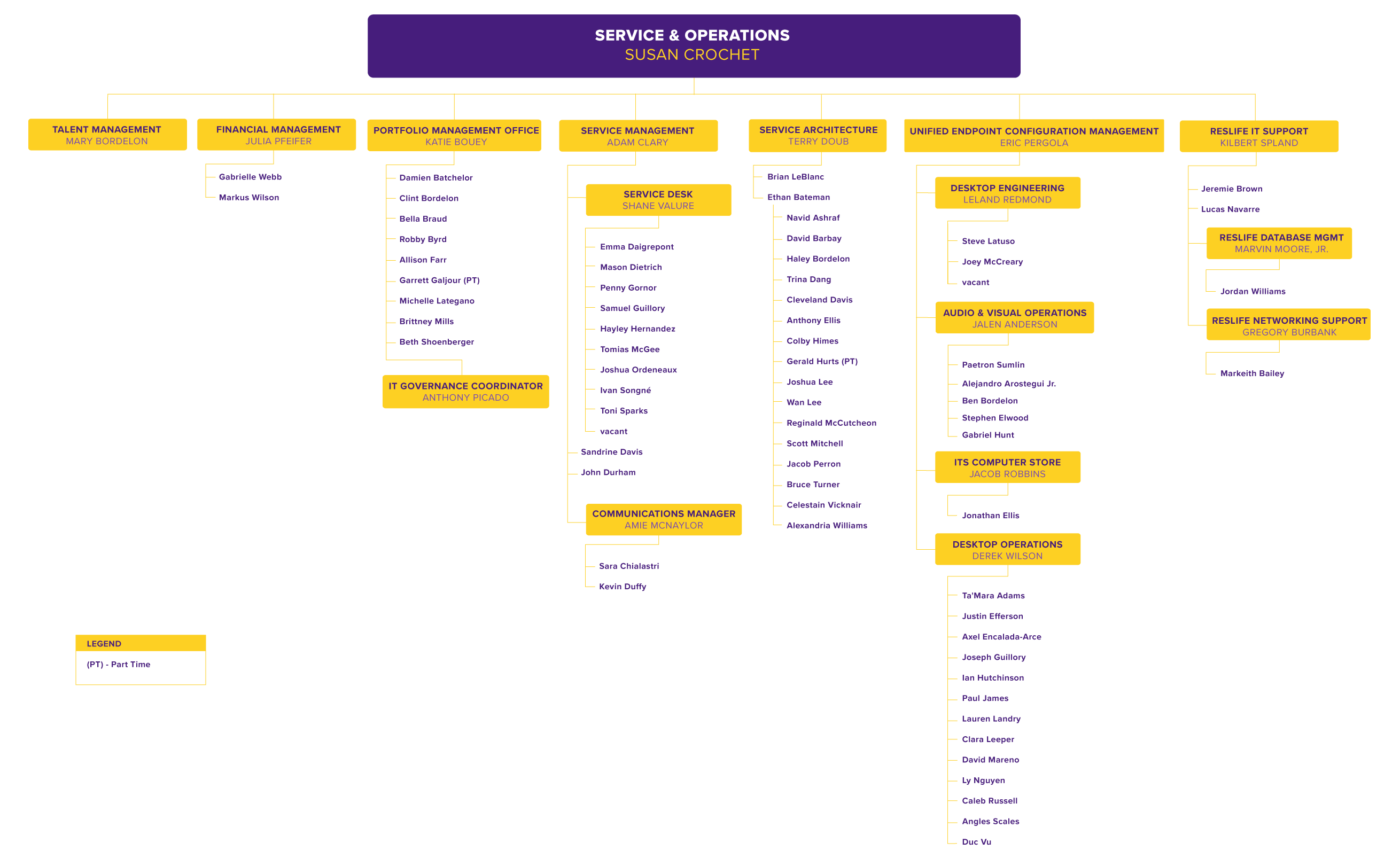 Service & Operations Org Chart, detailed in text below